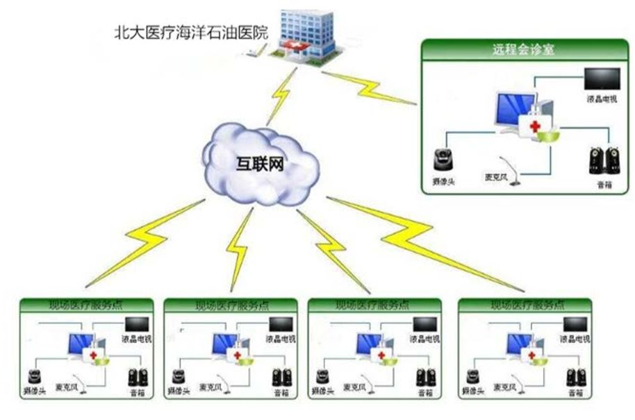 实践探索 基于互联网远程医疗系统在现场医疗服务中的应用与研究